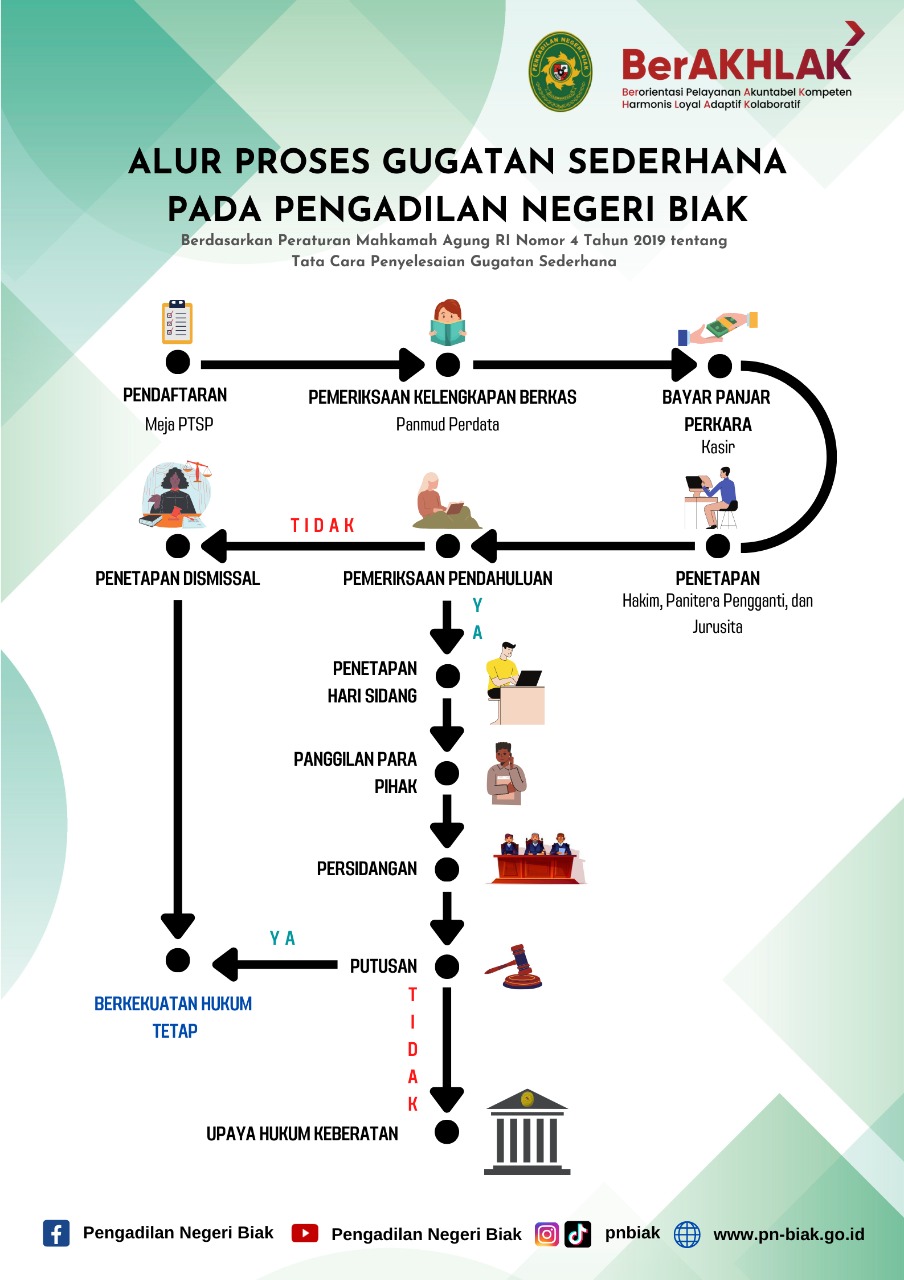 Alur Perkara Gugatan Sederhana Pengadilan Negeri Biak