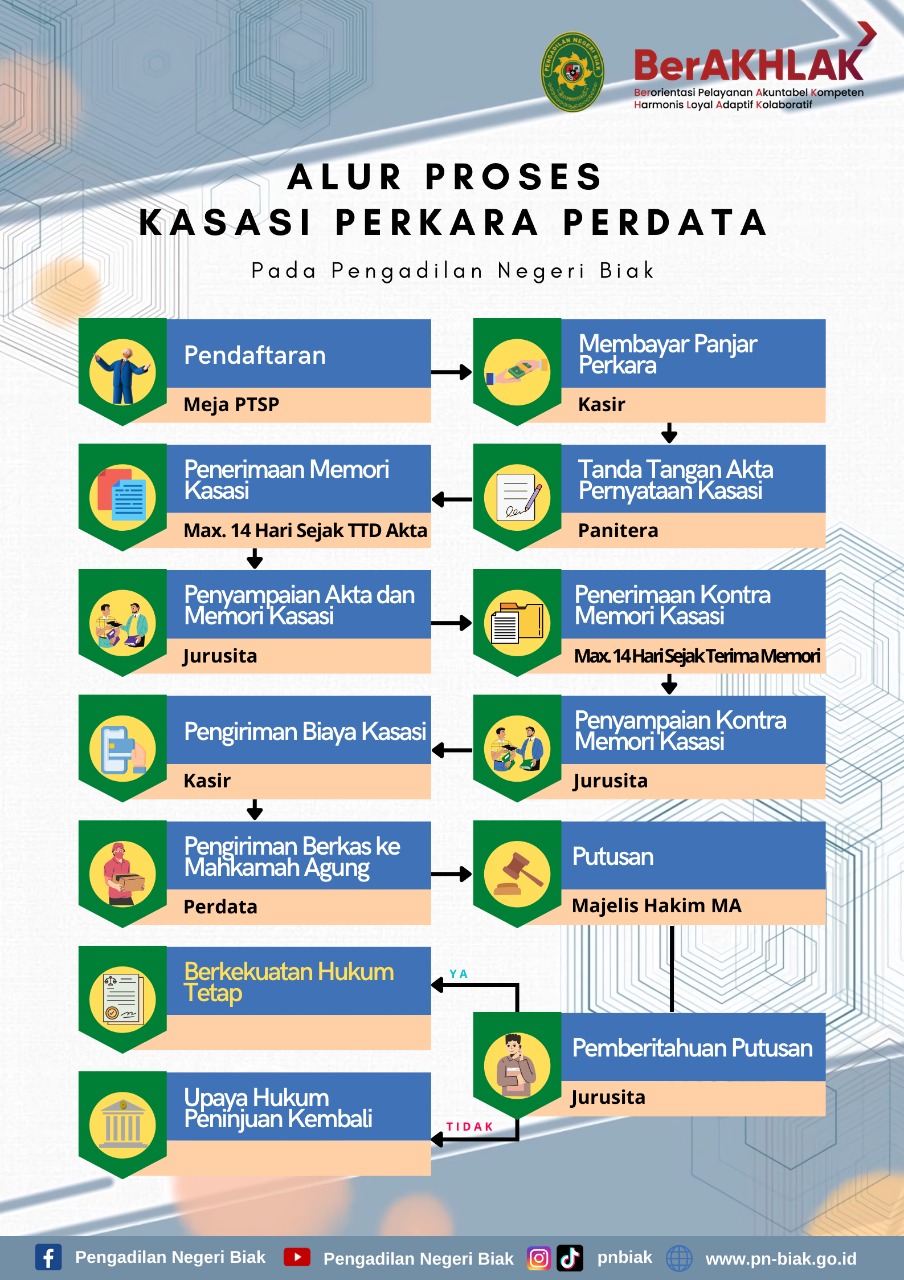 Alur Proses Kasasi Perkara Perdata - Pengadilan Negeri Biak