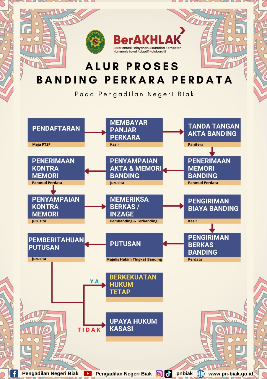 Alur Proses Banding Perkara Perdata - Pengadilan Negeri Biak