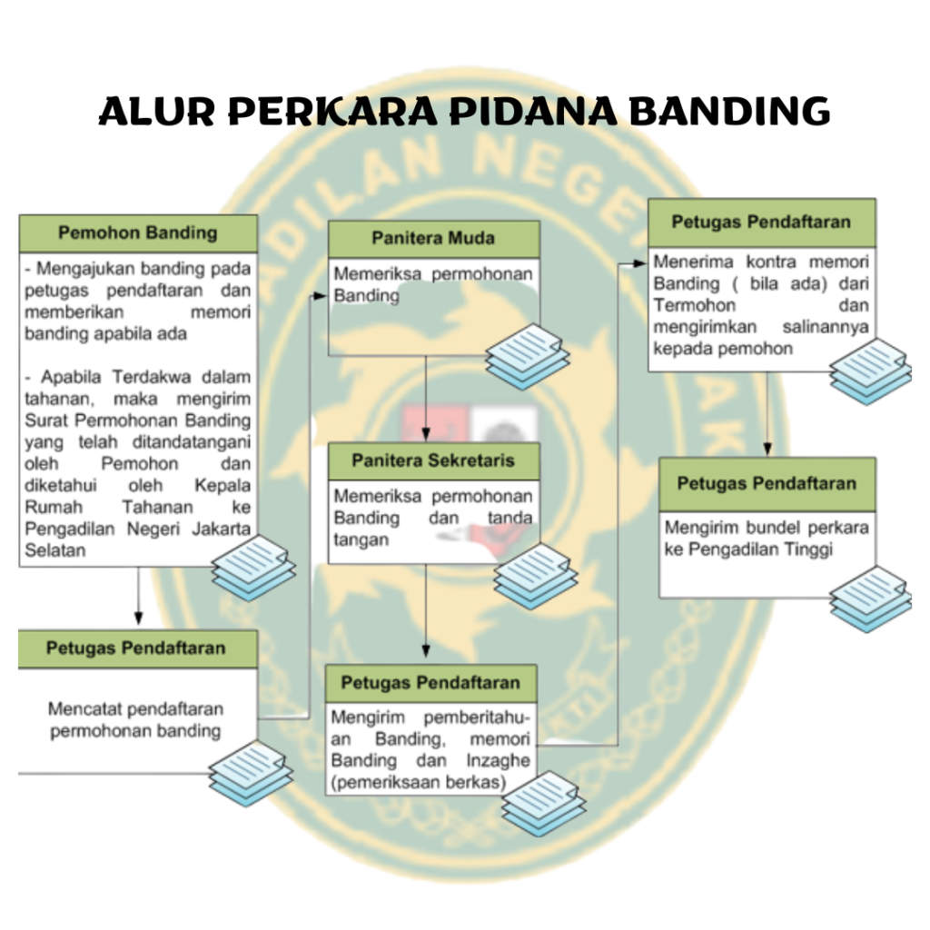 Alur Perkara Pidana Banding - Pengadilan Negeri Biak